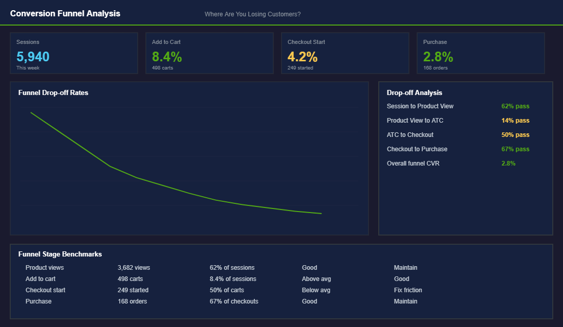 Traffic and conversion funnel analysis tool