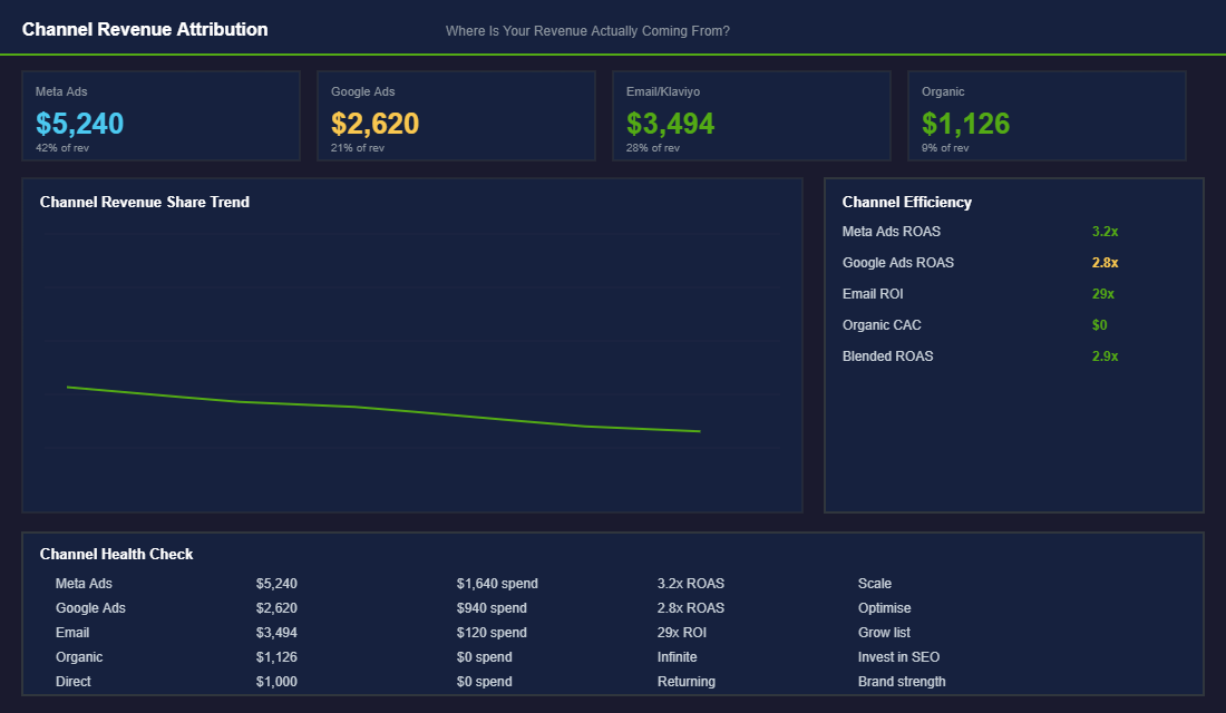 Revenue breakdown and channel attribution dashboard