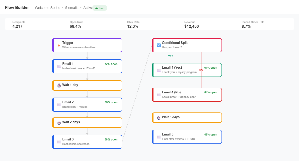 Welcome email sequence flow builder showing 5 automated emails with conditional splits