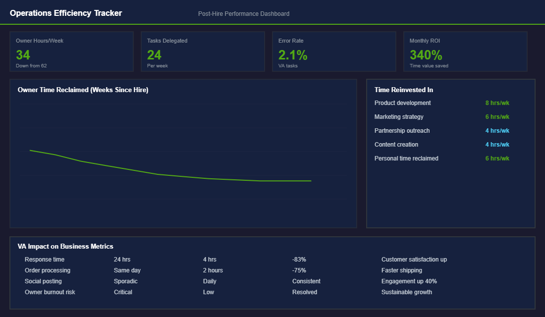 Operations dashboard showing time savings from delegation