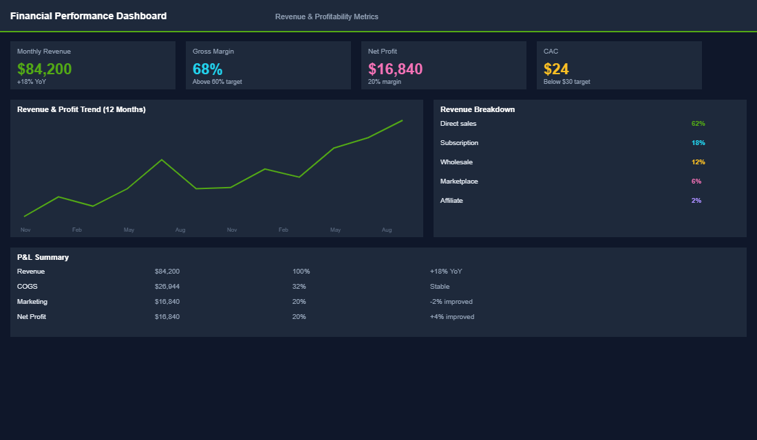 Multi-channel revenue breakdown showing DTC vs wholesale vs marketplace