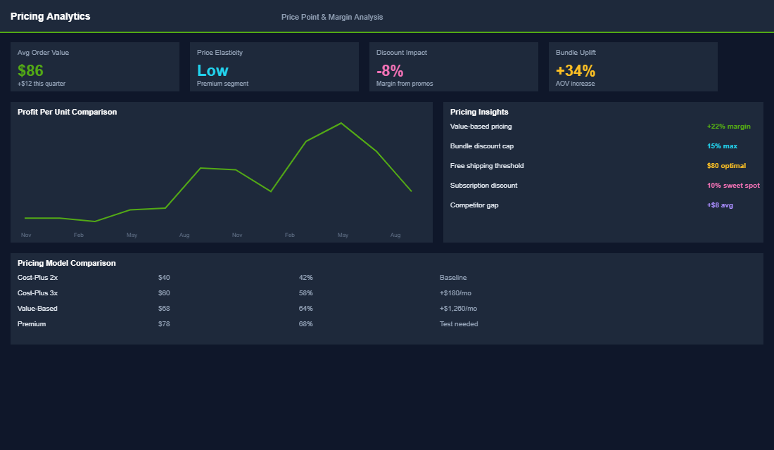 Amazon Australia performance dashboard with sales and fee analysis