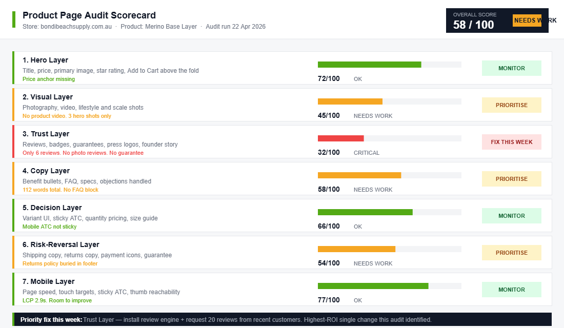 Product page audit scorecard showing 7 layers scored out of 100 for a Shopify store, with critical, needs-work, and OK status indicators