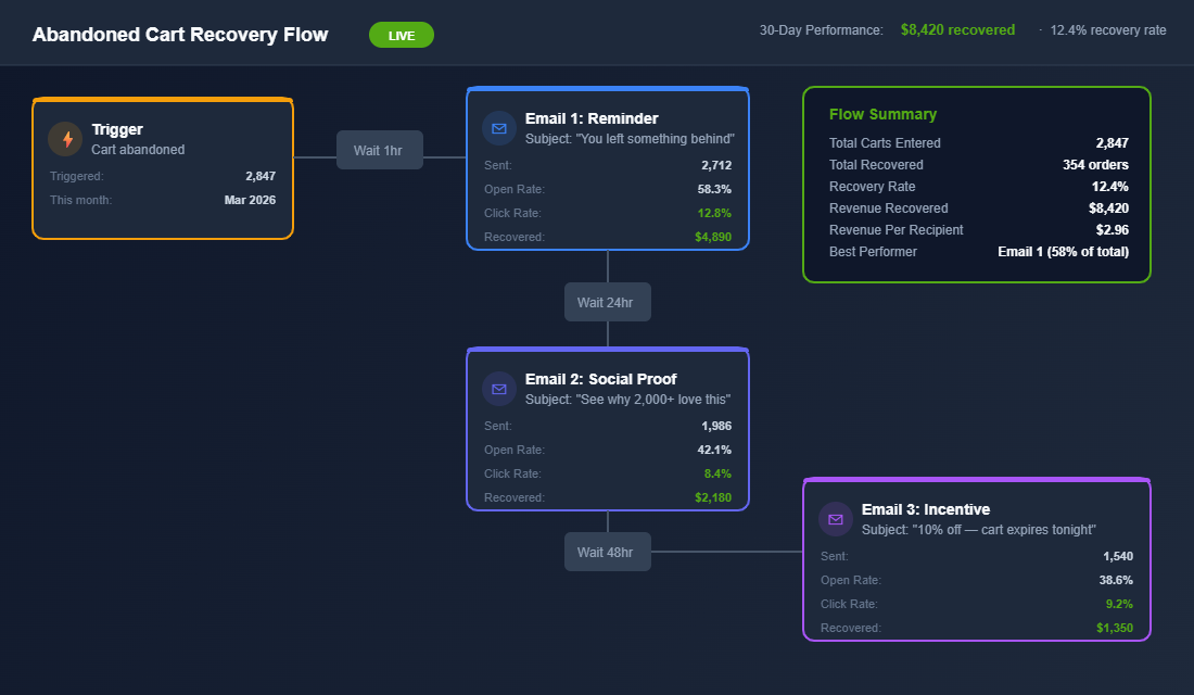 Abandoned cart recovery email flow showing three-email sequence with recovery metrics