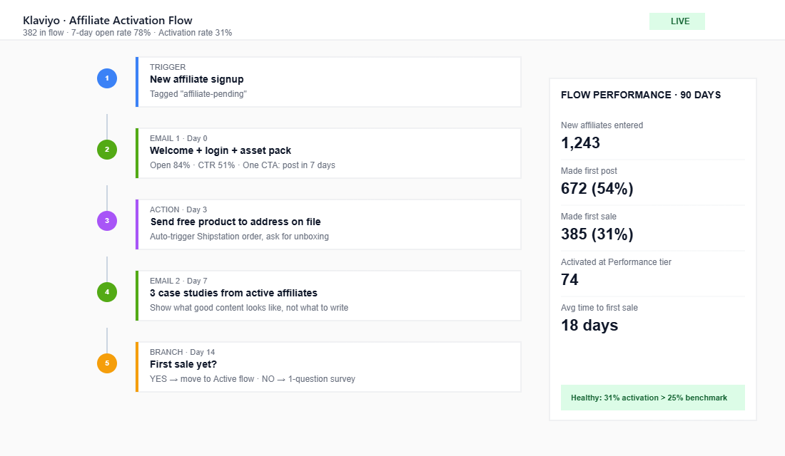 Klaviyo affiliate onboarding flow with five activation steps and 90-day performance metrics
