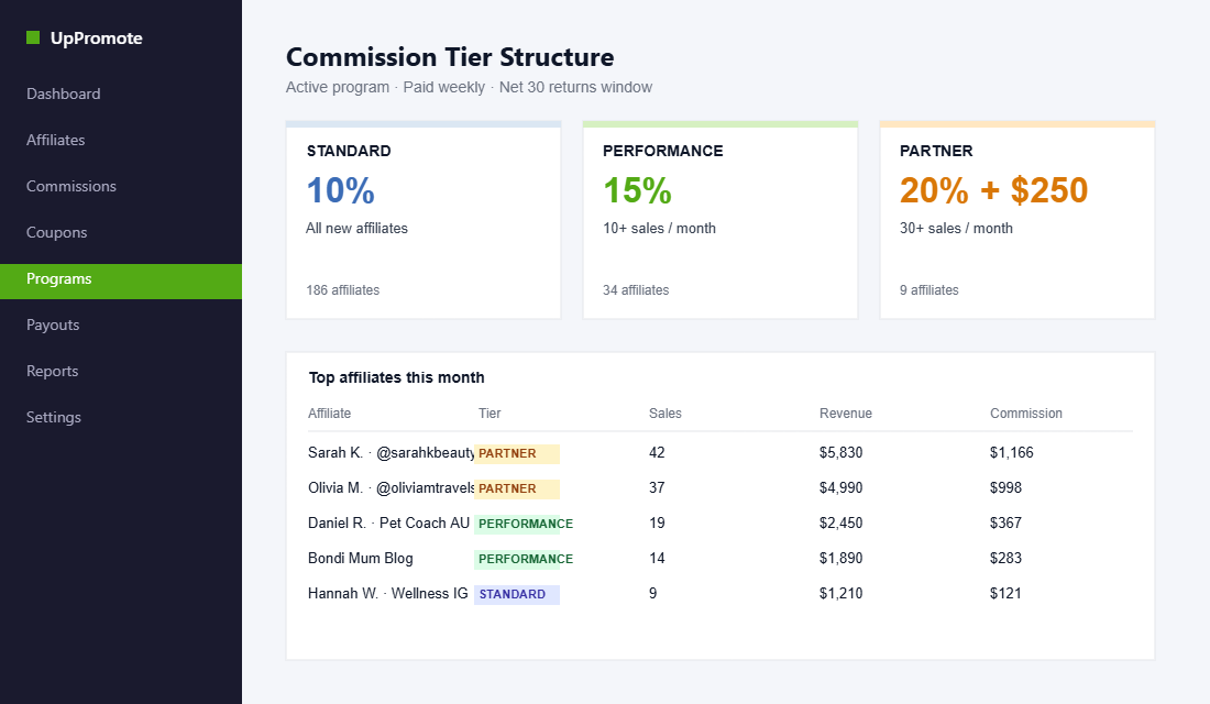 Three-tier affiliate commission structure dashboard with top performer table