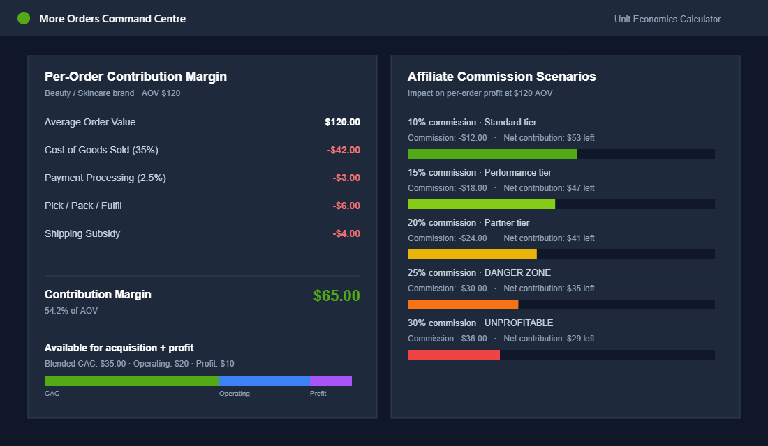Unit economics calculator showing per-order contribution margin and affiliate commission scenarios