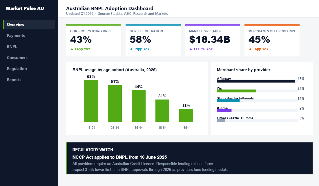 Australian BNPL adoption dashboard showing 43% consumer usage and 58% Gen Z penetration