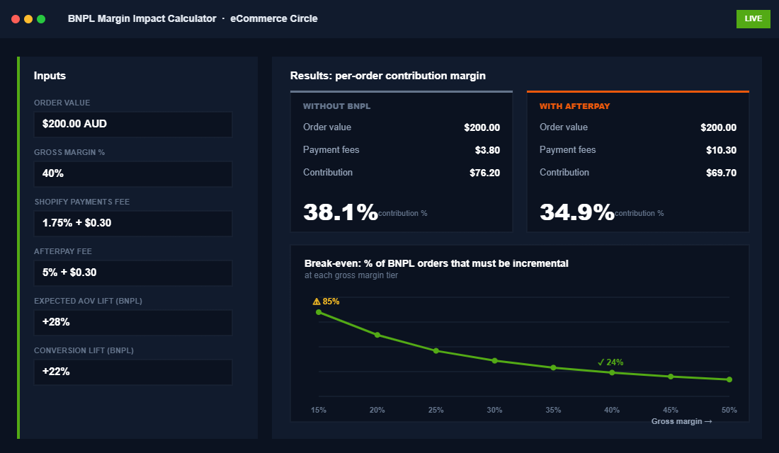 BNPL margin impact calculator showing the contribution margin hit on a 200 dollar Aussie order with Afterpay