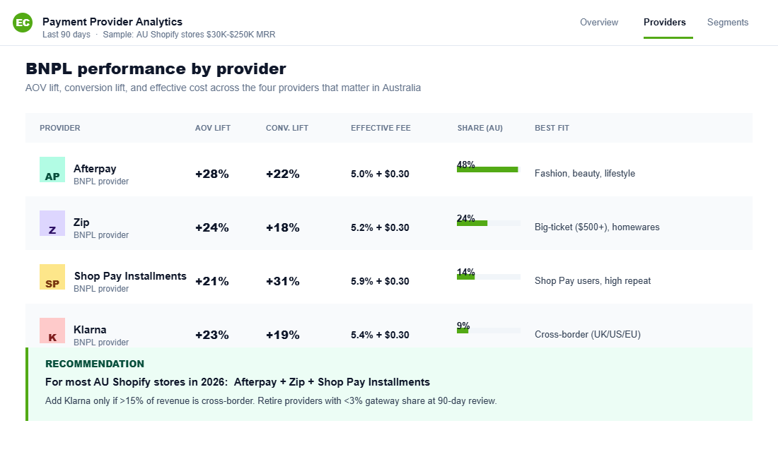 BNPL provider performance comparison table showing Afterpay, Zip, Shop Pay Installments, and Klarna metrics