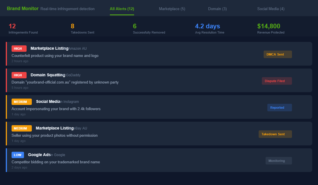 Brand monitoring dashboard showing infringement alerts across marketplaces, domains, and social media with takedown status tracking