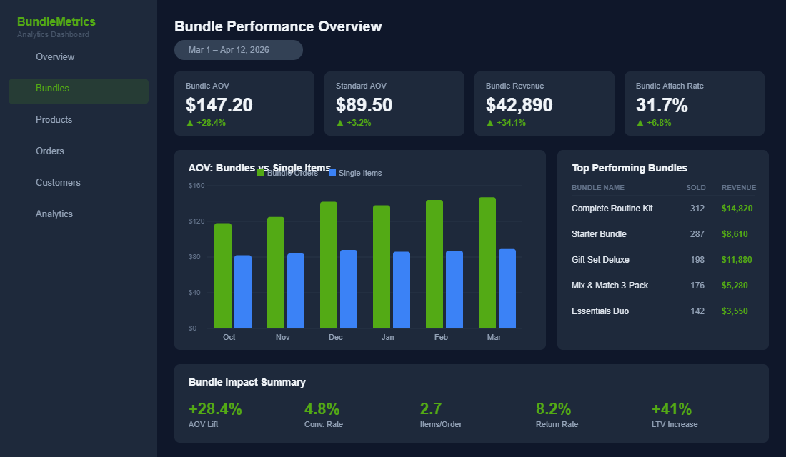 Bundle performance analytics dashboard showing AOV comparison between bundle and single item orders