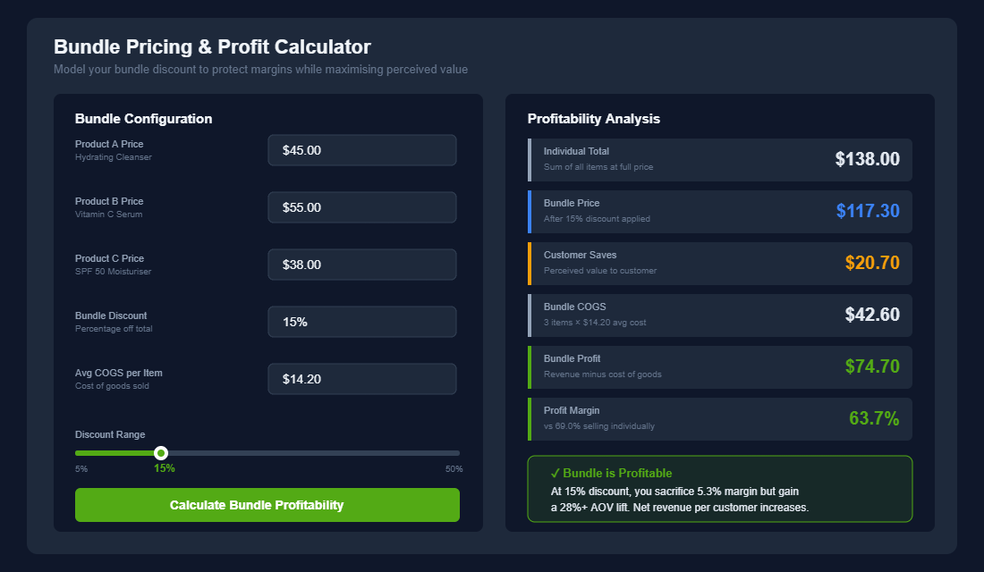 Bundle pricing and profit calculator showing how a 15 percent discount still maintains 63.7 percent margin
