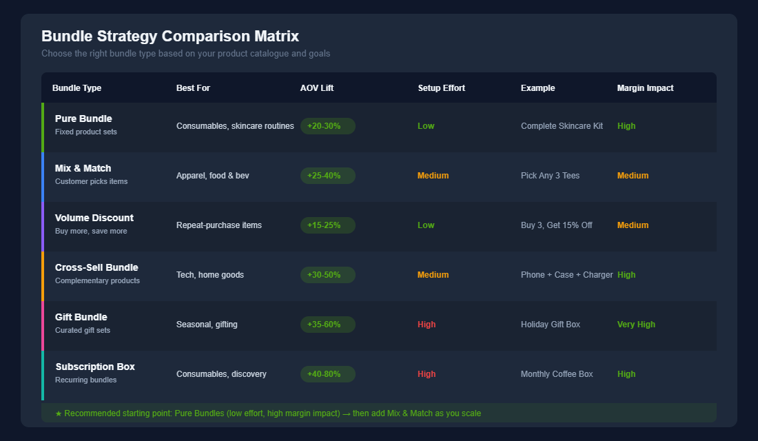 Bundle strategy comparison matrix showing six bundle types with AOV lift, setup effort, and margin impact