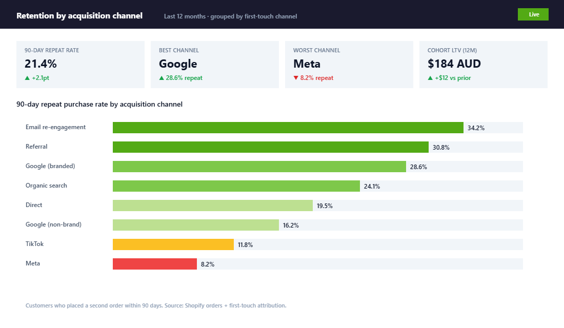 Cohort analysis dashboard comparing acquisition channels by 90-day repeat rate