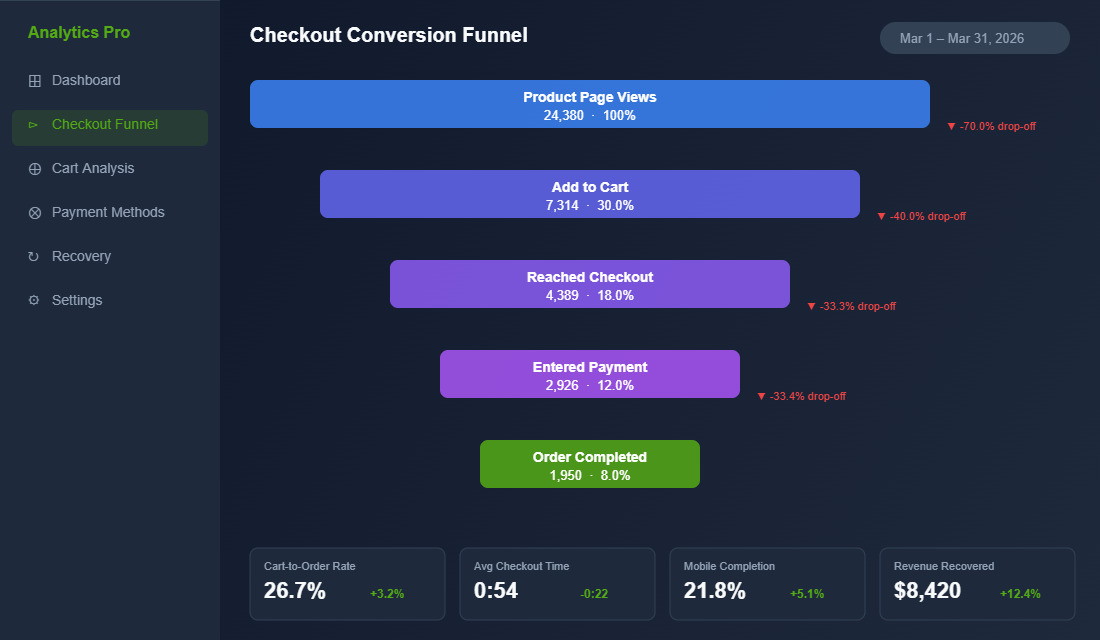 Checkout conversion funnel dashboard showing drop-off rates at each stage
