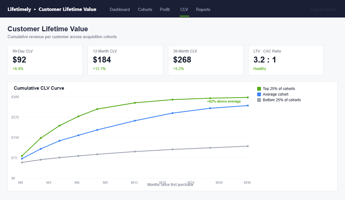 Customer lifetime value dashboard showing 12-month and 36-month LTV curves