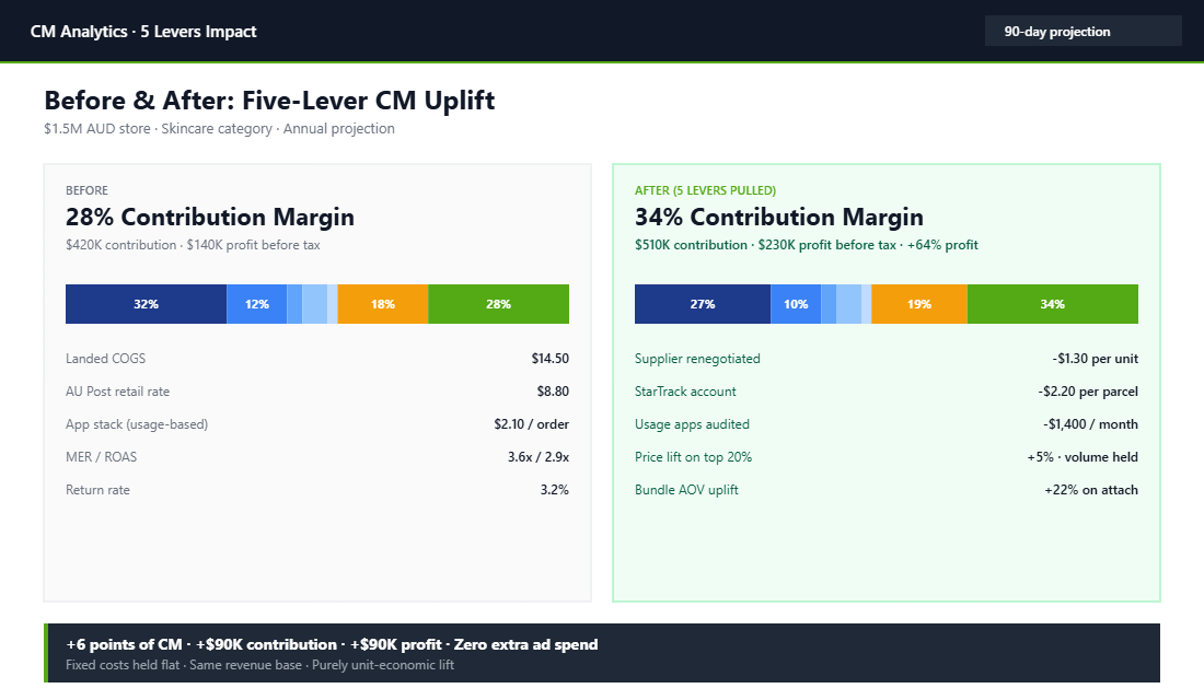 Before and after contribution margin comparison showing cost stack improvements across suppliers, shipping, apps, and AOV
