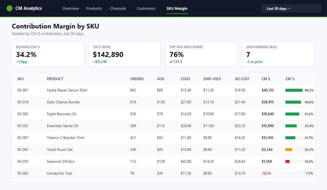 Contribution margin dashboard showing per-SKU breakdown with variable costs and final CM percentage