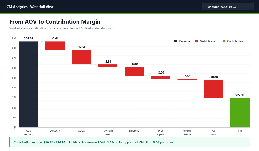 Waterfall chart showing price to contribution margin build-up with each variable cost subtracted