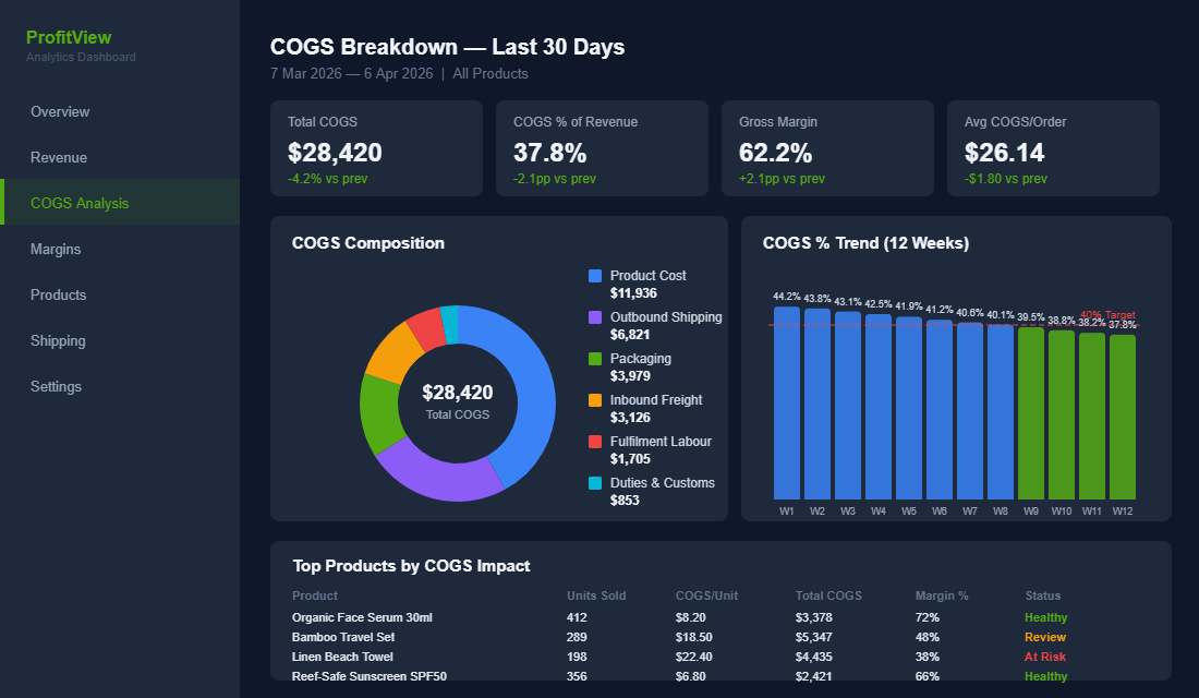 COGS breakdown dashboard showing cost composition, margin trends, and product-level profitability analysis