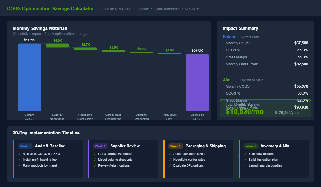 COGS optimisation savings calculator showing waterfall chart of cumulative savings and 30-day implementation timeline