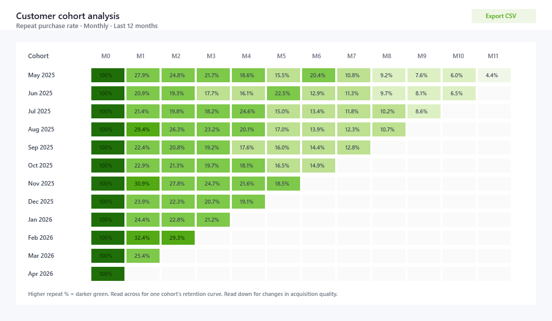 Shopify cohort analysis grid showing repeat purchase rate by acquisition month