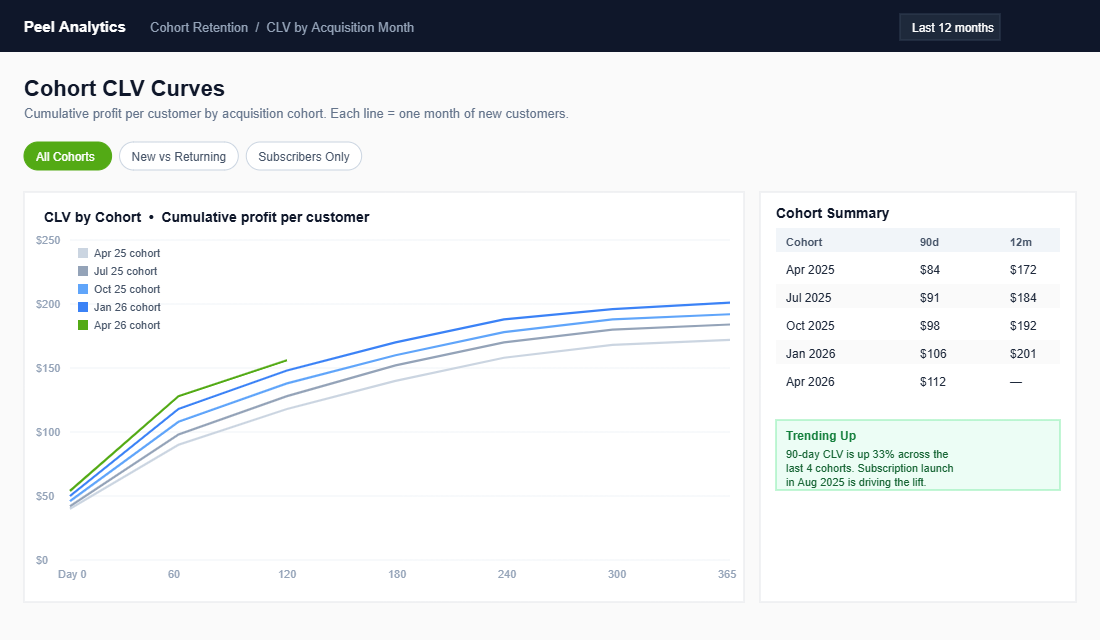 Cohort lifetime value curve comparison across acquisition months