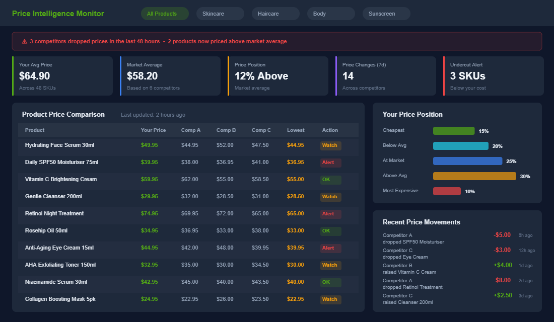 Price intelligence monitor showing competitor pricing comparison and price movement alerts