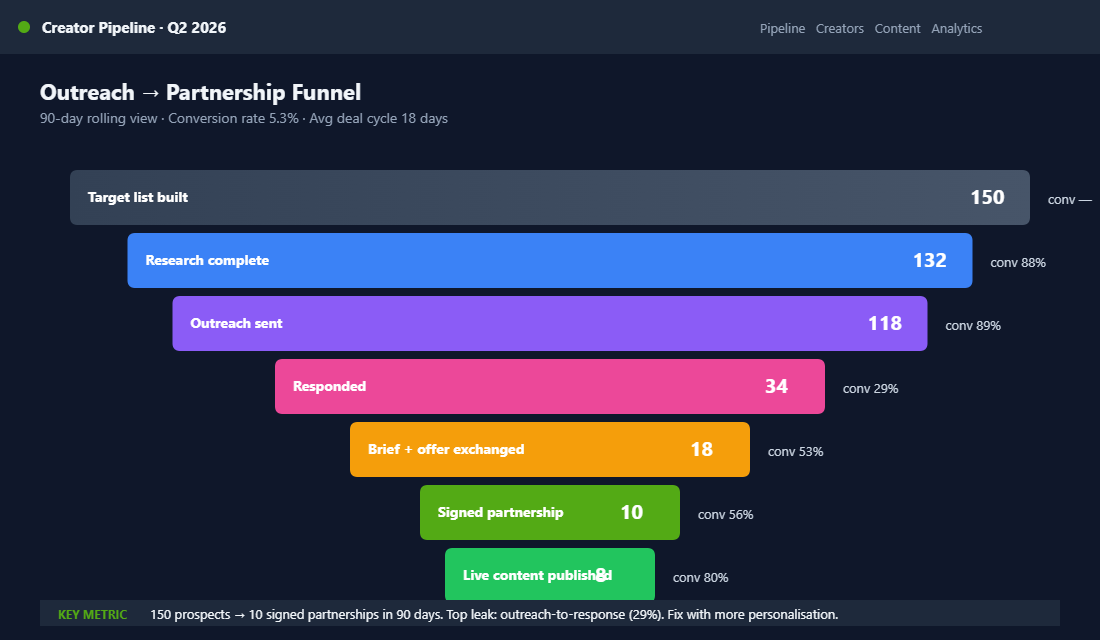 Creator discovery and outreach funnel showing stages from initial target list through research, outreach, response, negotiation, signed partnership, and live content