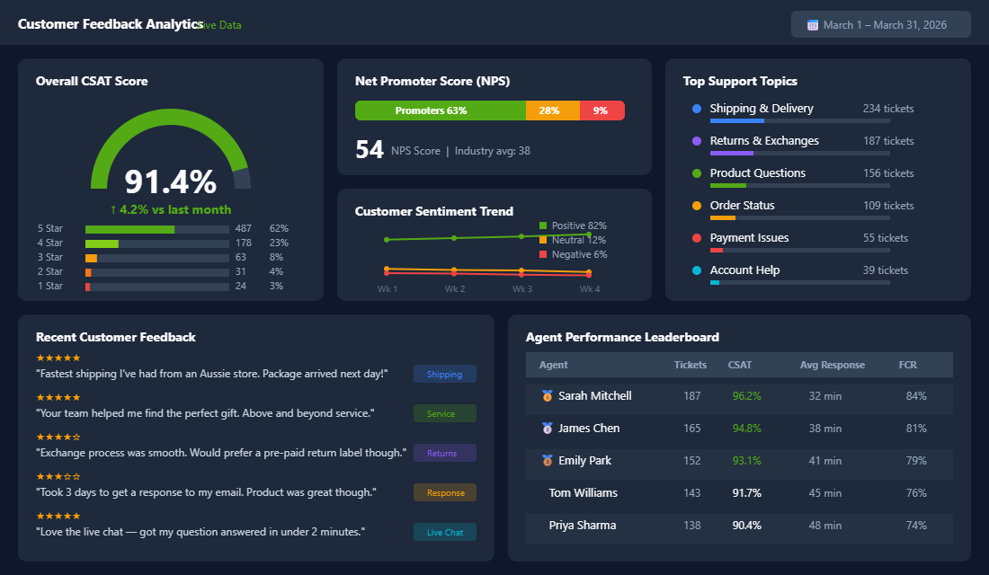 Customer feedback analytics dashboard showing CSAT scores, NPS, sentiment trends, and agent performance leaderboard