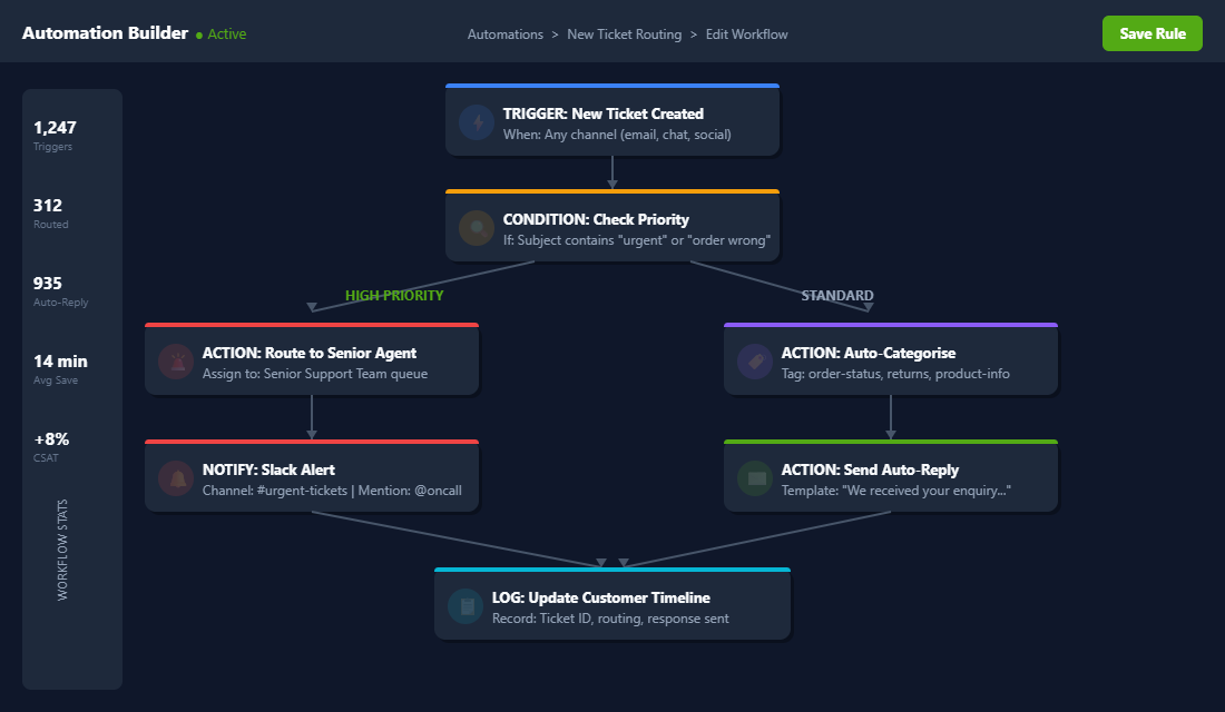 Customer service automation workflow showing ticket routing, auto-categorisation, and response rules