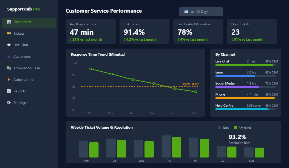 Customer service performance dashboard showing response time trends, CSAT scores, and channel breakdown metrics