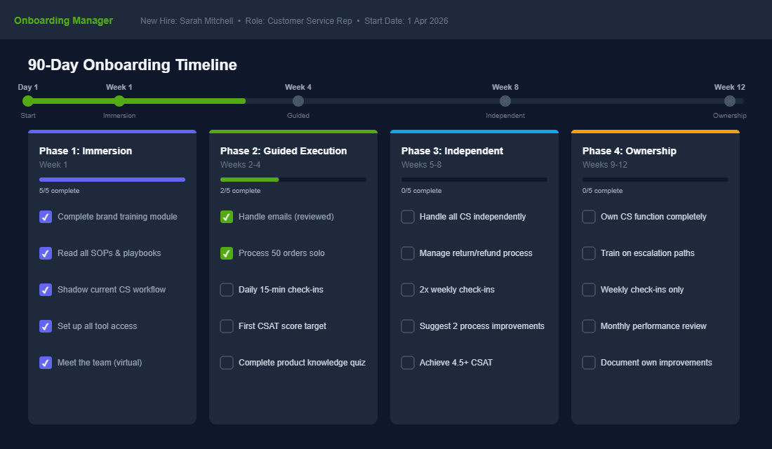 90-day onboarding timeline for ecommerce hires showing four phases from immersion to ownership with task checklists