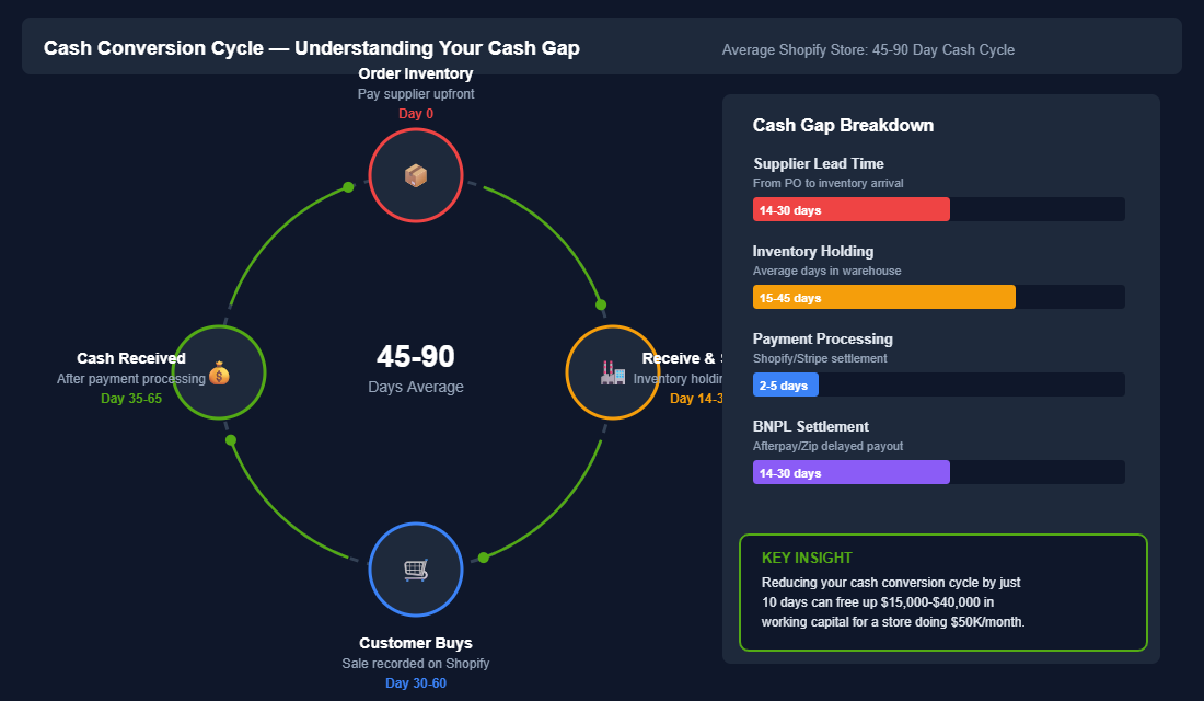 Cash conversion cycle diagram showing the four stages from ordering inventory to receiving cash, with timeline breakdowns for supplier lead time, inventory holding, payment processing, and BNPL settlement