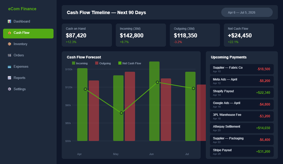 Ecommerce cash flow dashboard showing 90-day forecast with incoming and outgoing cash, net cash flow line chart, and upcoming payment schedule