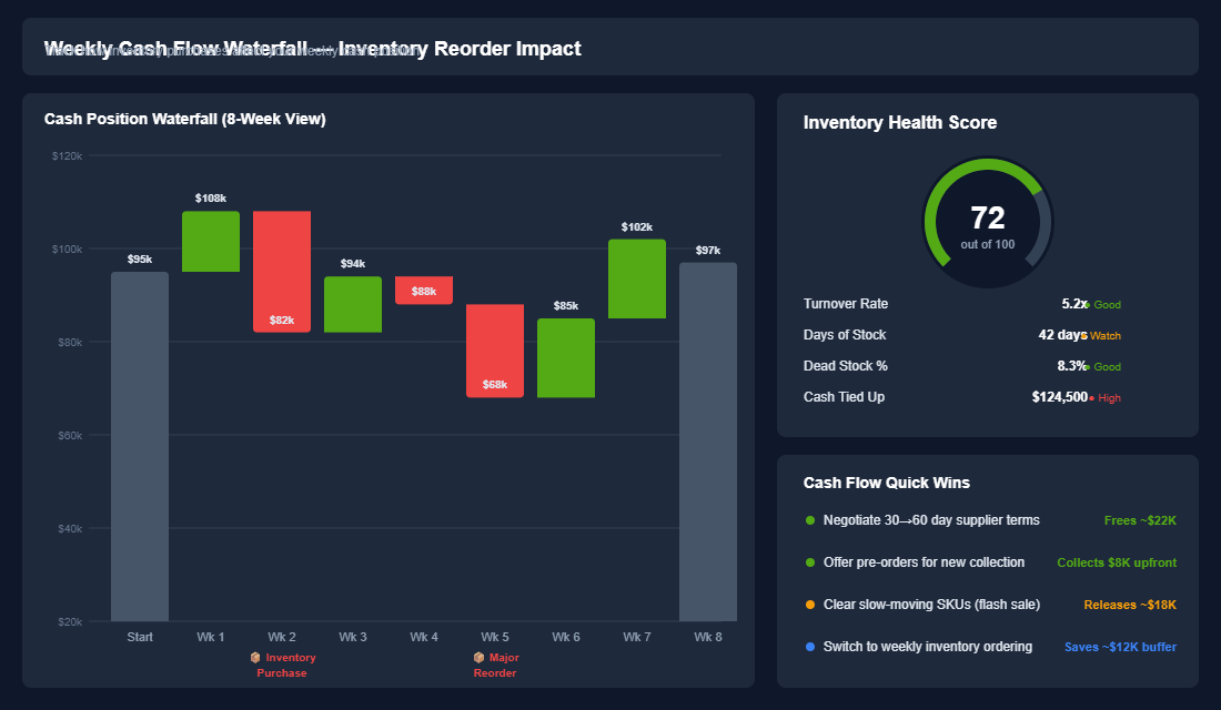 Weekly cash flow waterfall chart showing how inventory purchases create dips in cash position, alongside an inventory health scorecard and cash flow quick wins panel