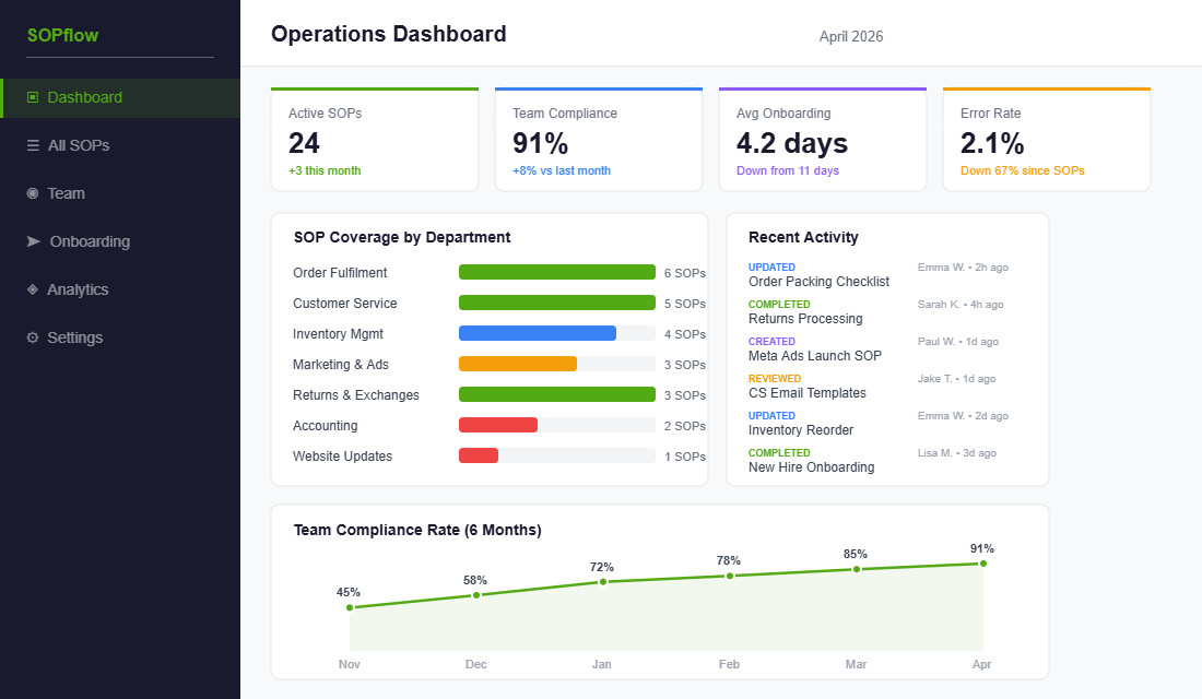 Ecommerce SOP operations dashboard showing team compliance and department coverage
