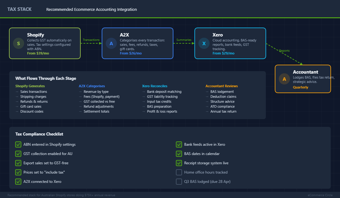 Recommended Ecommerce Tax Stack: Shopify to A2X to Xero to Accountant