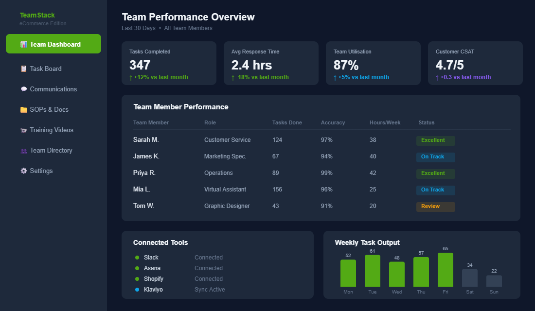 Team performance dashboard showing task completion, response times, CSAT scores, and team member KPIs for an ecommerce operation