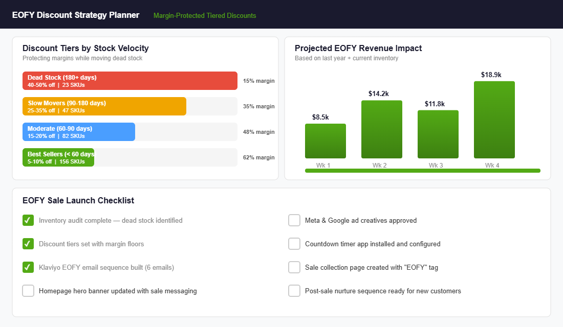 EOFY discount tier strategy showing margin-protected discounts by stock velocity