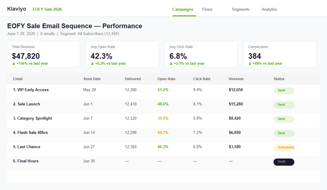 Klaviyo email sequence dashboard showing EOFY sale campaign performance with 6 emails