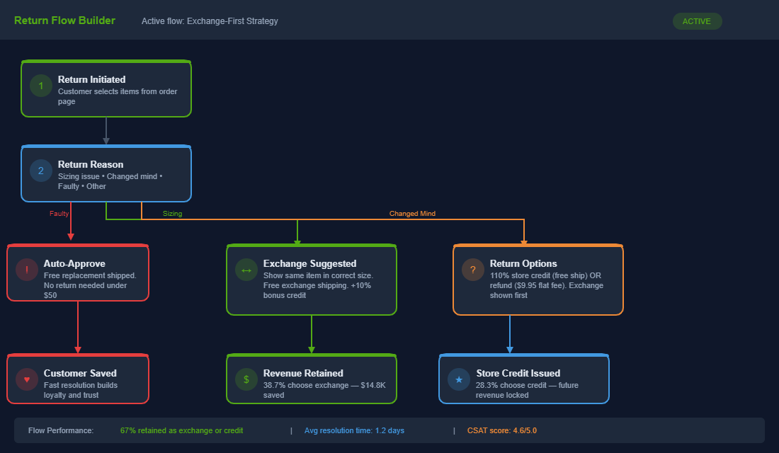 Exchange-first return flow builder showing how returns are routed to exchanges, store credit, or refunds