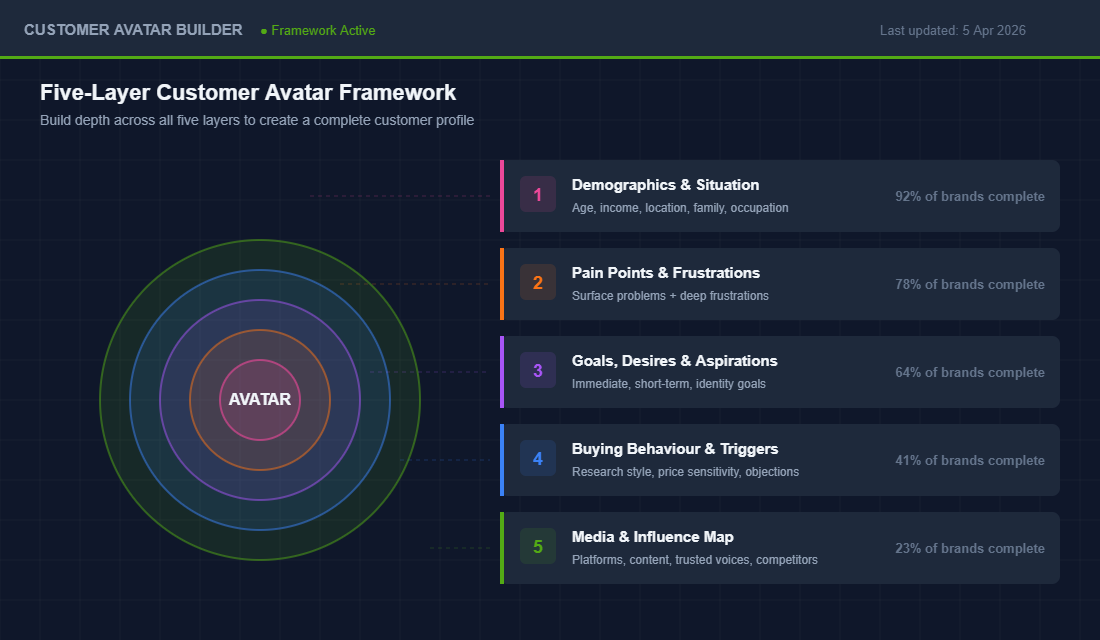 Five-layer customer avatar framework showing demographics, pain points, goals, buying behaviour, and media consumption layers
