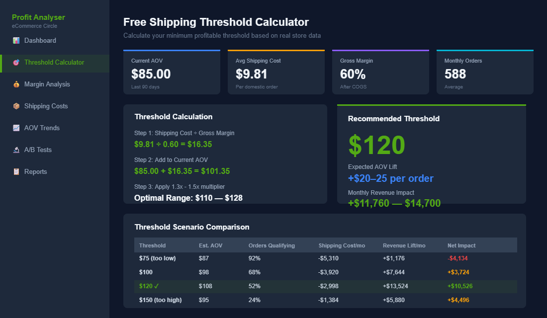 Free shipping threshold calculator showing formula and scenario comparison for Shopify stores