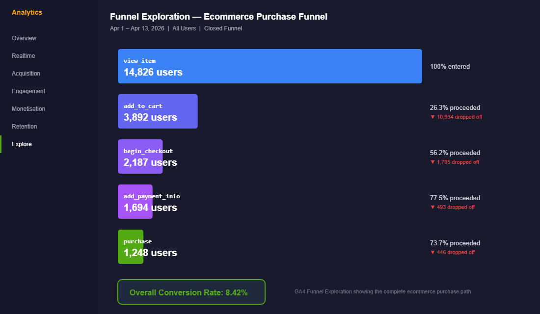 GA4 Funnel Exploration showing ecommerce purchase funnel with drop-off rates
