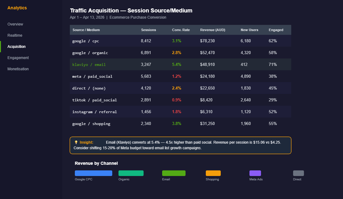 GA4 Traffic Acquisition report showing conversion rates and revenue by channel
