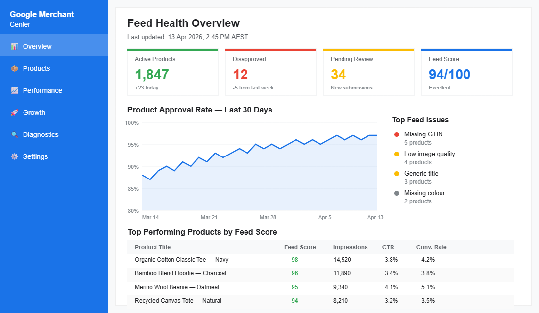 Google Merchant Center feed health dashboard showing product approval rates and feed score