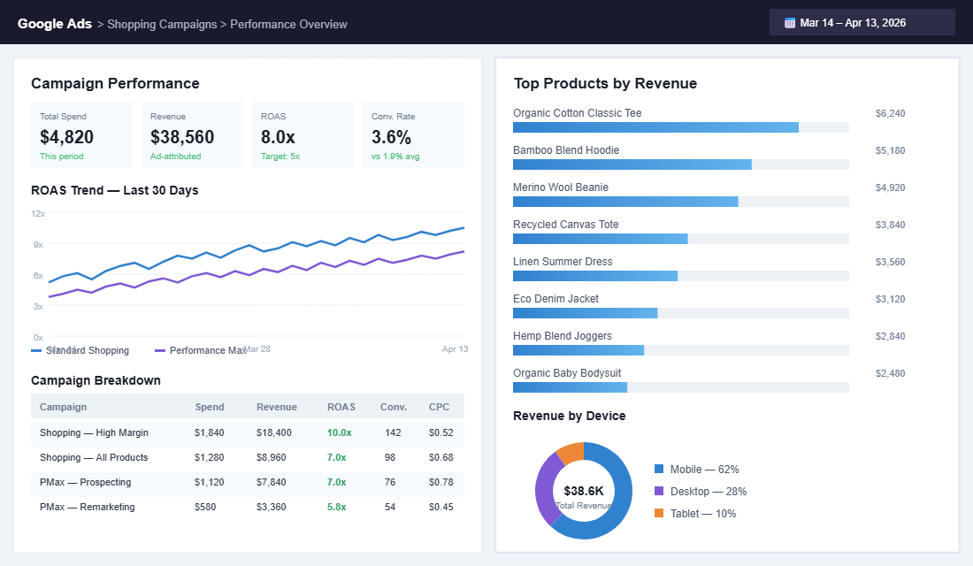 Google Shopping campaign ROAS performance dashboard showing campaign breakdown and product revenue