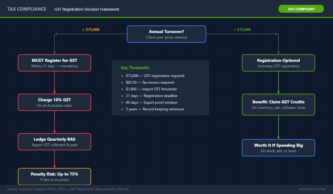 GST Registration Decision Framework for Australian Ecommerce Stores